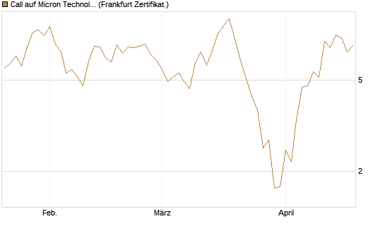 Call auf Micron Technology [UBS AG (London)] Chart
