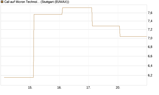 Call auf Micron Technology [UBS AG (London)] Chart