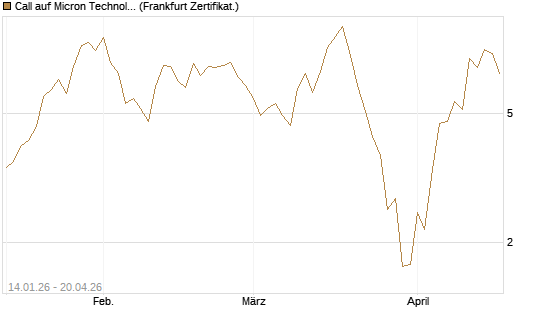Call auf Micron Technology [UBS AG (London)] Chart