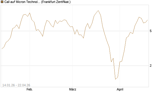 Call auf Micron Technology [UBS AG (London)] Chart