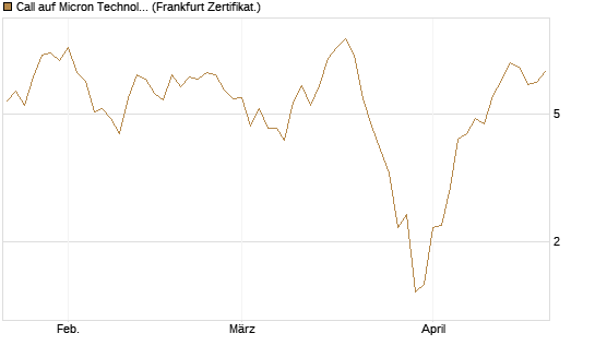 Call auf Micron Technology [UBS AG (London)] Chart