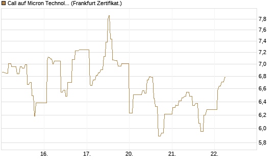Call auf Micron Technology [UBS AG (London)] Chart