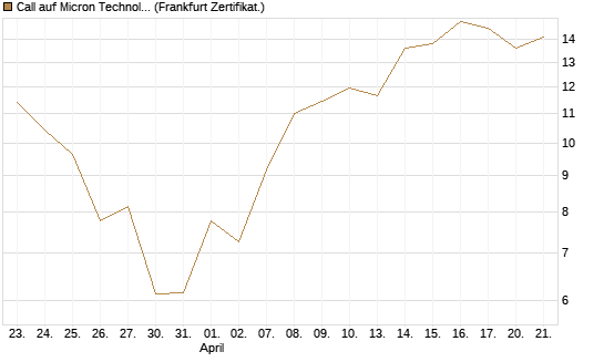 Call auf Micron Technology [UBS AG (London)] Chart