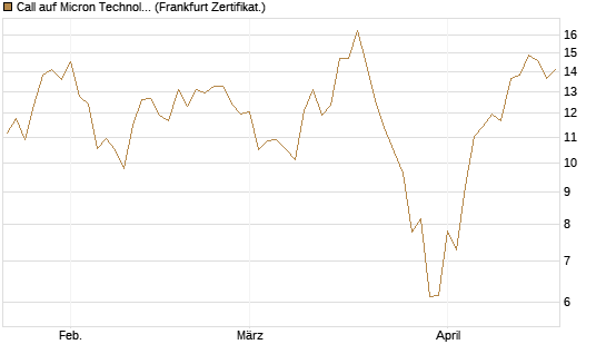Call auf Micron Technology [UBS AG (London)] Chart