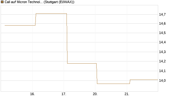 Call auf Micron Technology [UBS AG (London)] Chart
