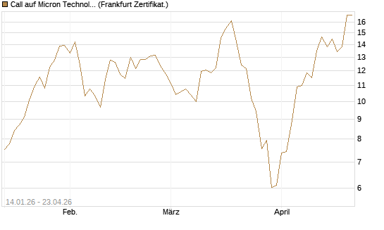 Call auf Micron Technology [UBS AG (London)] Chart