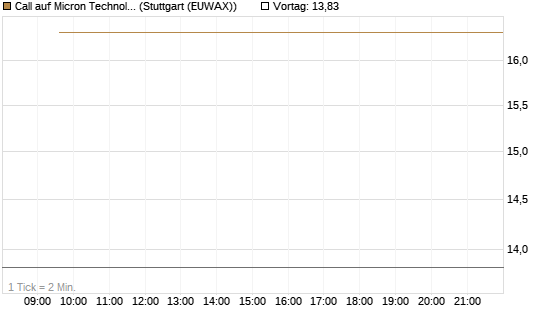 Call auf Micron Technology [UBS AG (London)] Chart