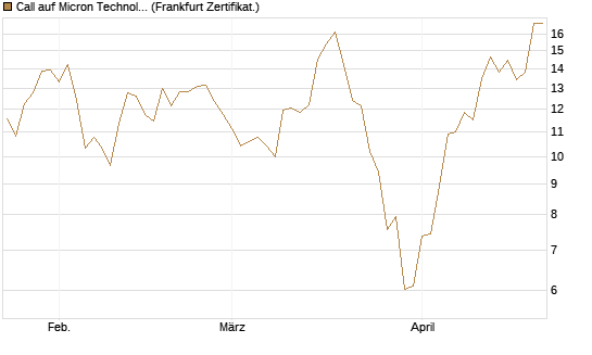 Call auf Micron Technology [UBS AG (London)] Chart