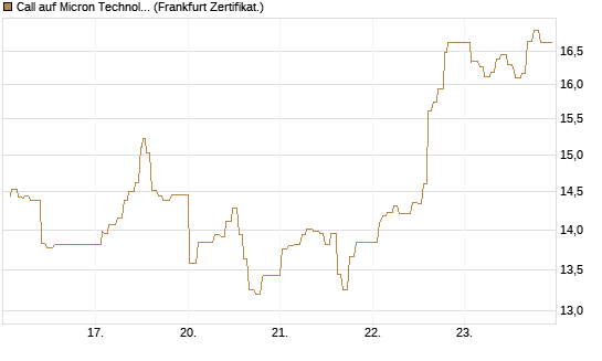 Call auf Micron Technology [UBS AG (London)] Chart