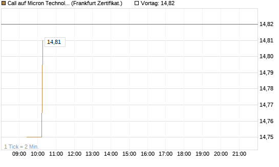 Call auf Micron Technology [UBS AG (London)] Chart