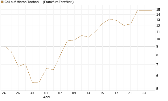 Call auf Micron Technology [UBS AG (London)] Chart