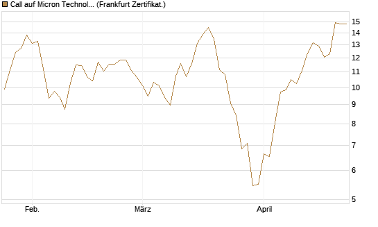 Call auf Micron Technology [UBS AG (London)] Chart