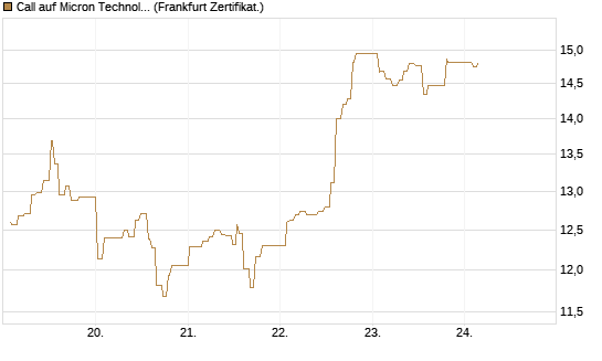 Call auf Micron Technology [UBS AG (London)] Chart