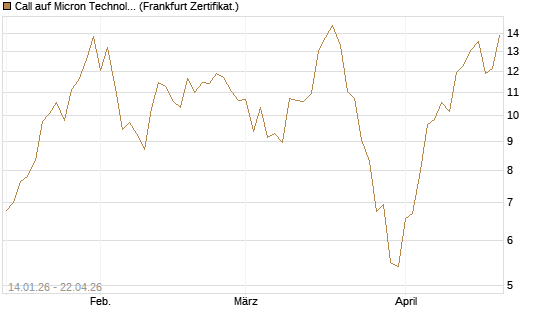 Call auf Micron Technology [UBS AG (London)] Chart