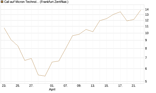 Call auf Micron Technology [UBS AG (London)] Chart