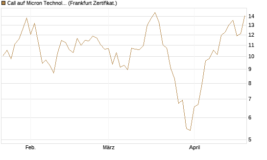 Call auf Micron Technology [UBS AG (London)] Chart