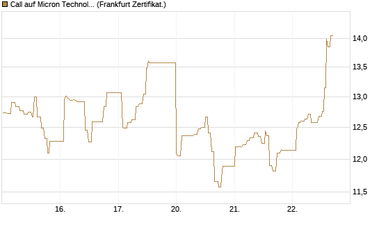 Call auf Micron Technology [UBS AG (London)] Chart