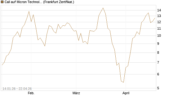 Call auf Micron Technology [UBS AG (London)] Chart