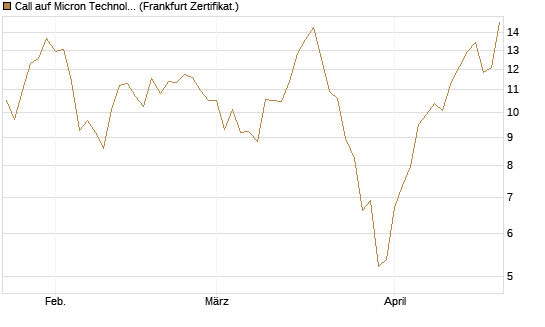 Call auf Micron Technology [UBS AG (London)] Chart