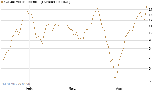 Call auf Micron Technology [UBS AG (London)] Chart