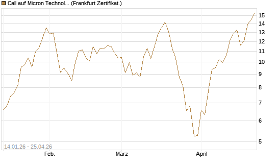 Call auf Micron Technology [UBS AG (London)] Chart