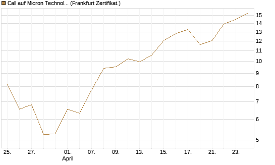 Call auf Micron Technology [UBS AG (London)] Chart