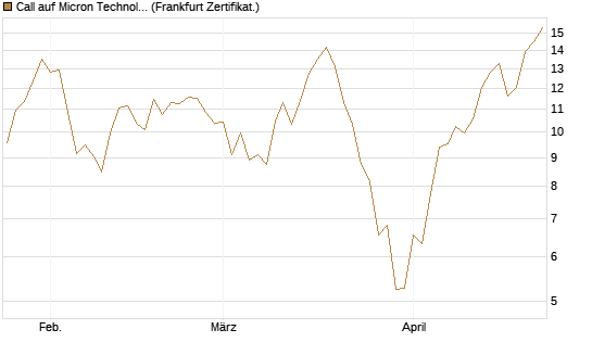 Call auf Micron Technology [UBS AG (London)] Chart