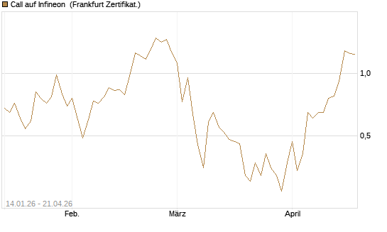 Call auf Infineon [Vontobel] Chart