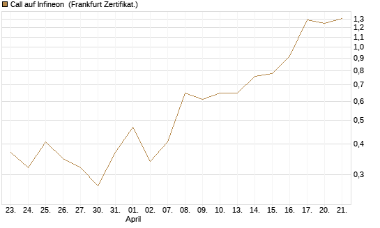 Call auf Infineon [Vontobel] Chart