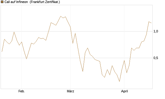 Call auf Infineon [Vontobel] Chart