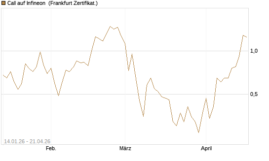Call auf Infineon [Vontobel] Chart