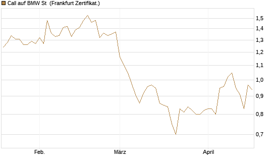 Call auf BMW St [Vontobel] Chart