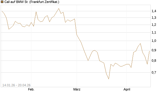 Call auf BMW St [Vontobel] Chart