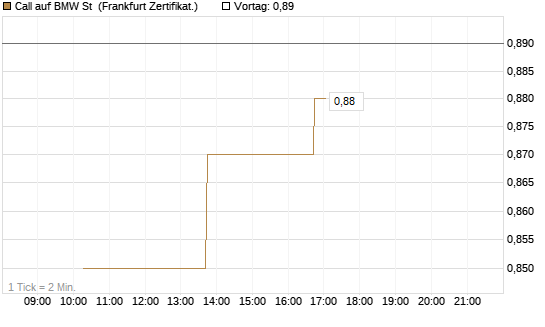 Call auf BMW St [Vontobel] Chart