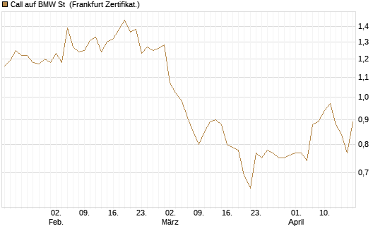 Call auf BMW St [Vontobel] Chart