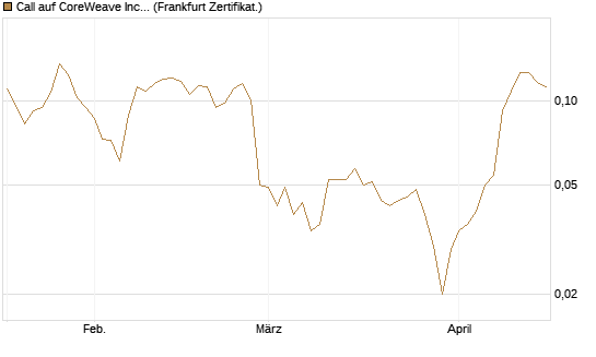 Call auf CoreWeave Inc [Vontobel] Chart