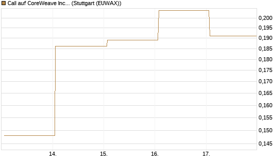 Call auf CoreWeave Inc [Vontobel] Chart