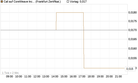 Call auf CoreWeave Inc [Vontobel] Chart