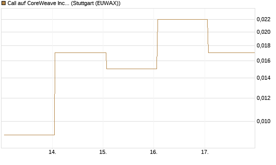 Call auf CoreWeave Inc [Vontobel] Chart