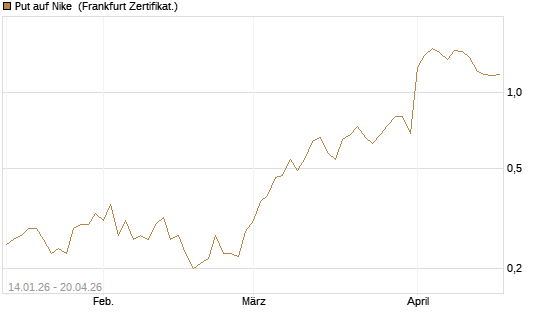 Put auf Nike [Vontobel] Chart