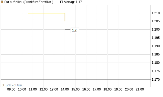 Put auf Nike [Vontobel] Chart