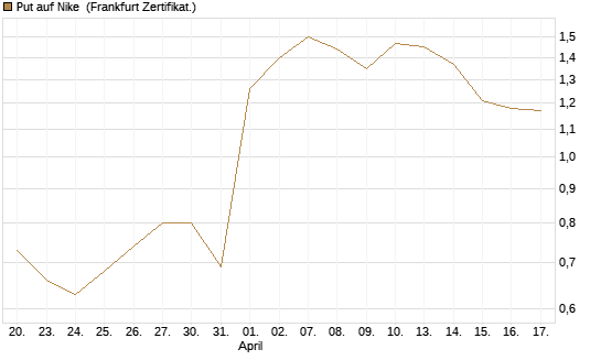 Put auf Nike [Vontobel] Chart