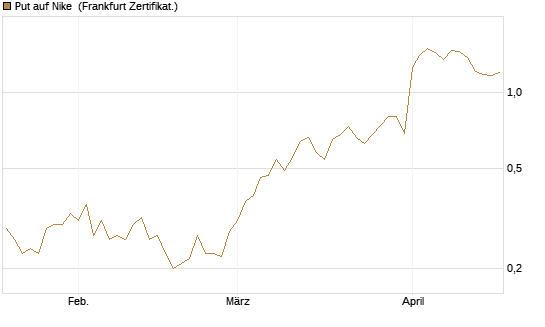 Put auf Nike [Vontobel] Chart