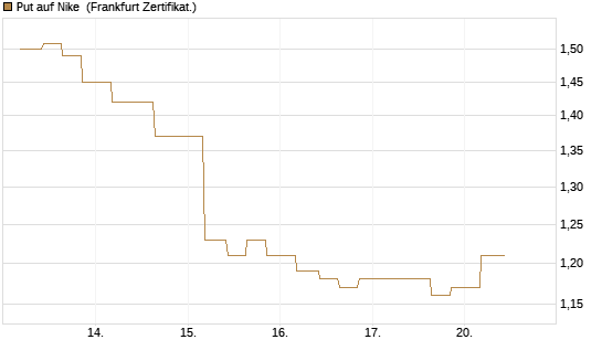 Put auf Nike [Vontobel] Chart