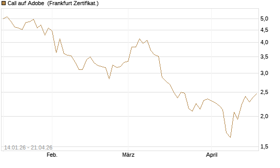 Call auf Adobe [Vontobel] Chart