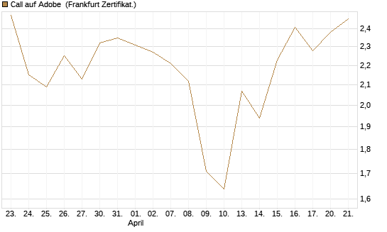 Call auf Adobe [Vontobel] Chart