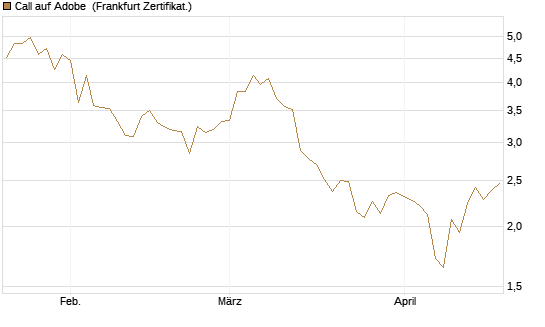 Call auf Adobe [Vontobel] Chart