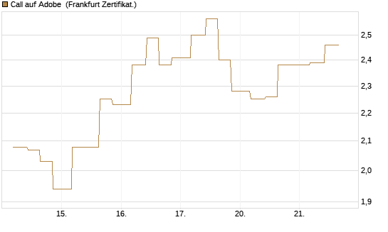 Call auf Adobe [Vontobel] Chart