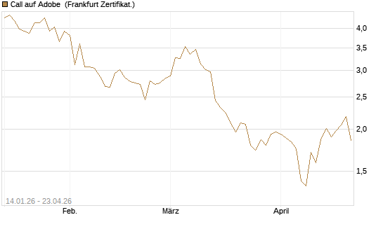 Call auf Adobe [Vontobel] Chart