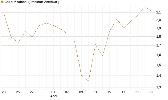 Call auf Adobe [Vontobel] Chart